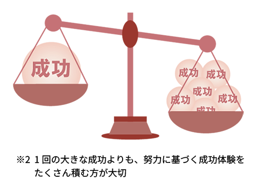 自信塾の教育方針イメージ