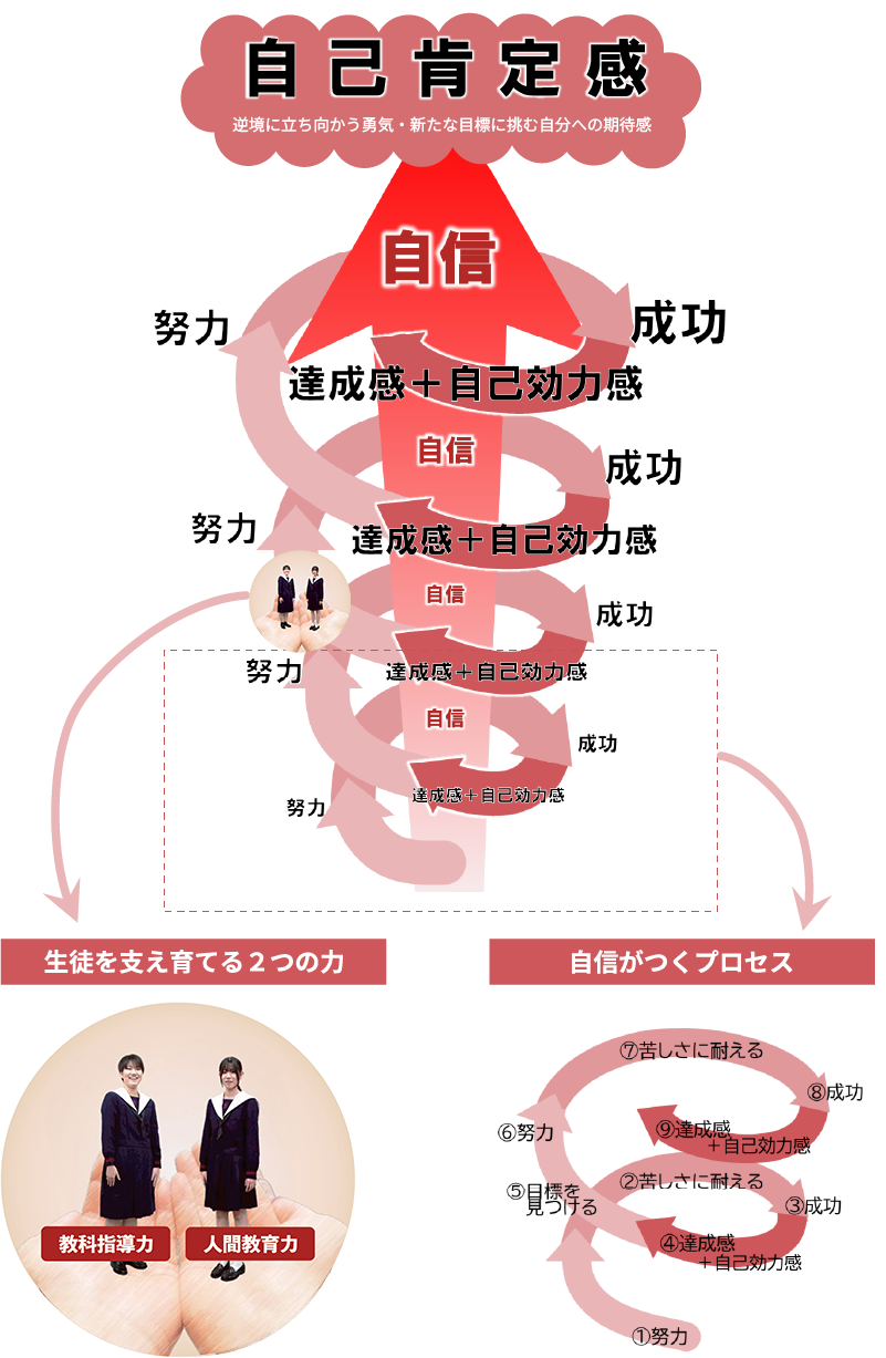 自信を積み重ねることで自己肯定感を育むスパイラル